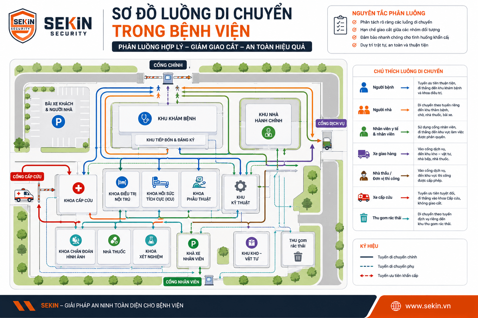 SEKIN Sơ đồ luồng di chuyển trong bệnh viện SEKIN Sơ đồ luồng di chuyển trong bệnh viện