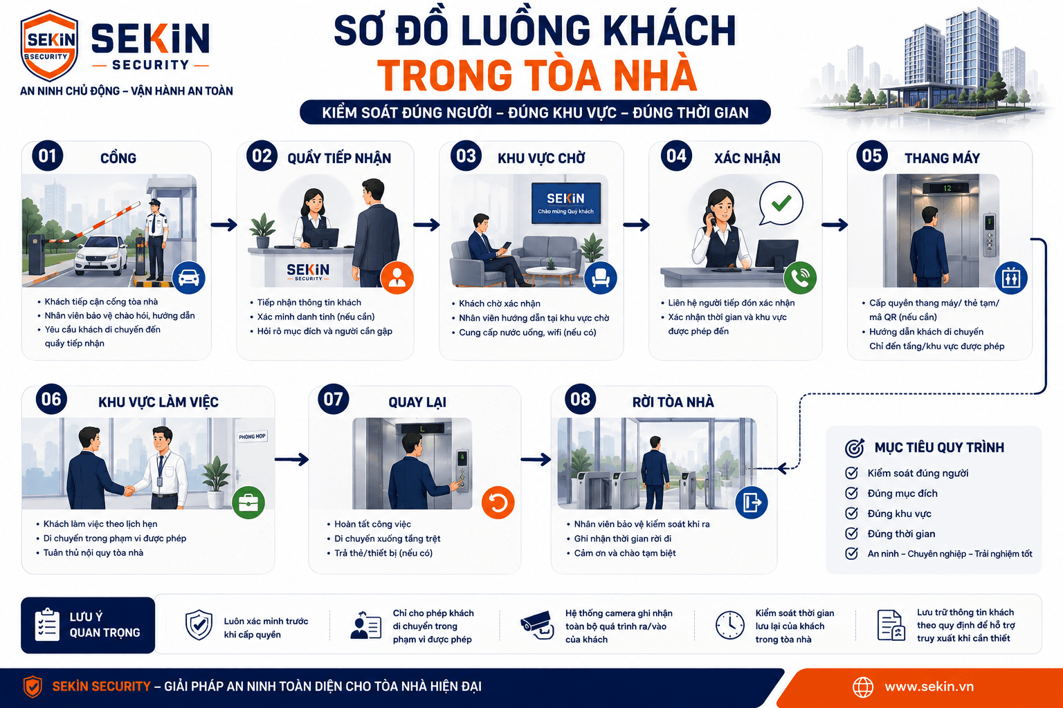 SEKIN - Sơ đồ luồng khách trong tòa nhà SEKIN - Sơ đồ luồng khách trong tòa nhà