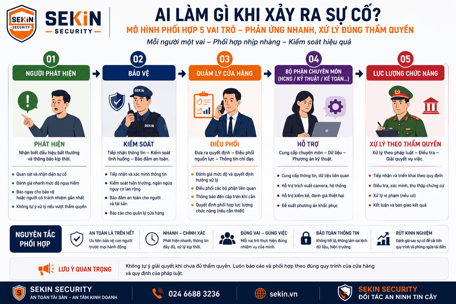 SEKIN - Sự cố an ninh - ai làm gì SEKIN - Sự cố an ninh - ai làm gì