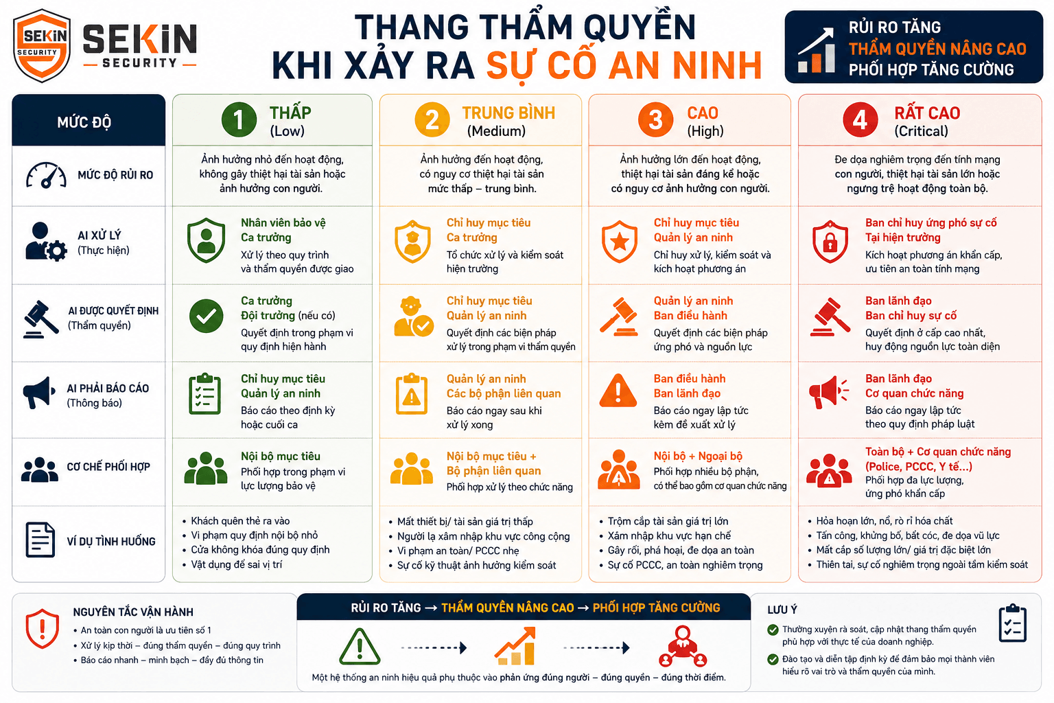 SEKIN - Thang thẩm quyền khi xảy ra sự cố an ninh doanh nghiệp