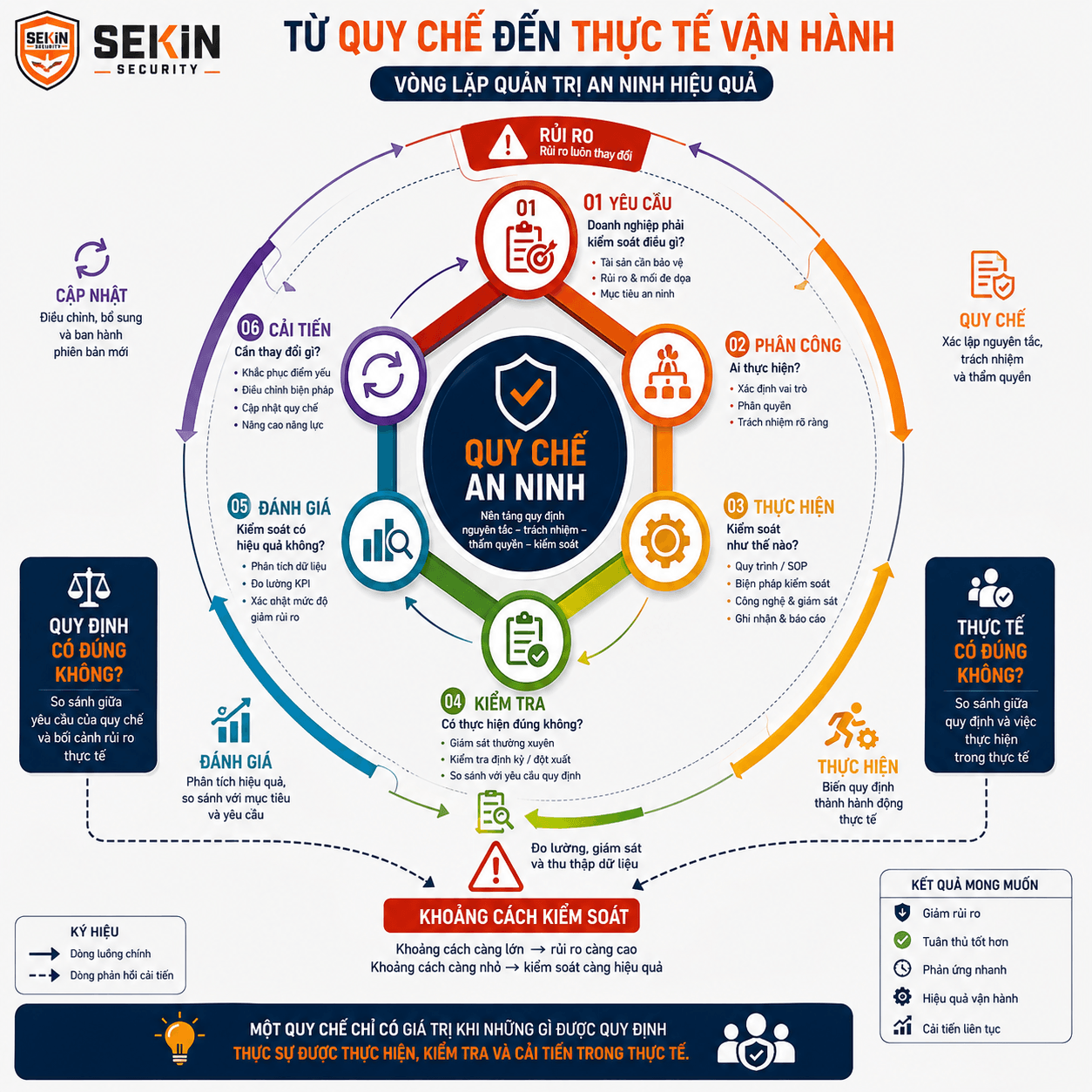 SEKIN - Từ quy chế đến thực tế vận hành an ninh doanh nghiệp SEKIN - Từ quy chế đến thực tế vận hành an ninh doanh nghiệp