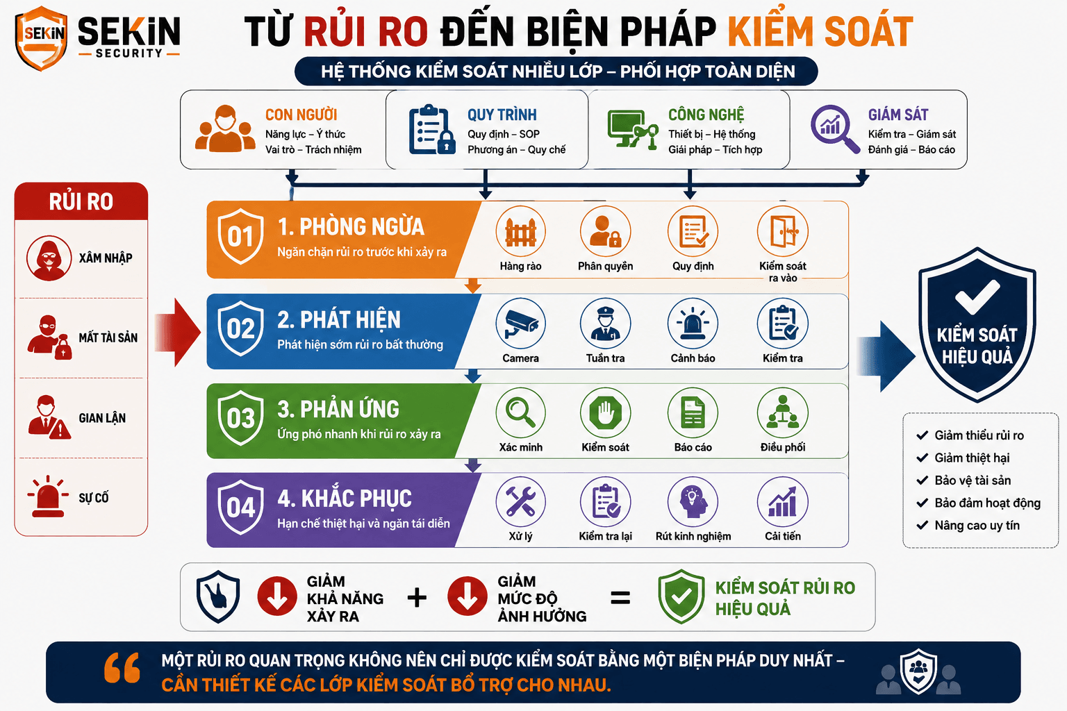 SEKIN - Từ rủi ro đến biện pháp kiểm soát an ninh doanh nghiệp