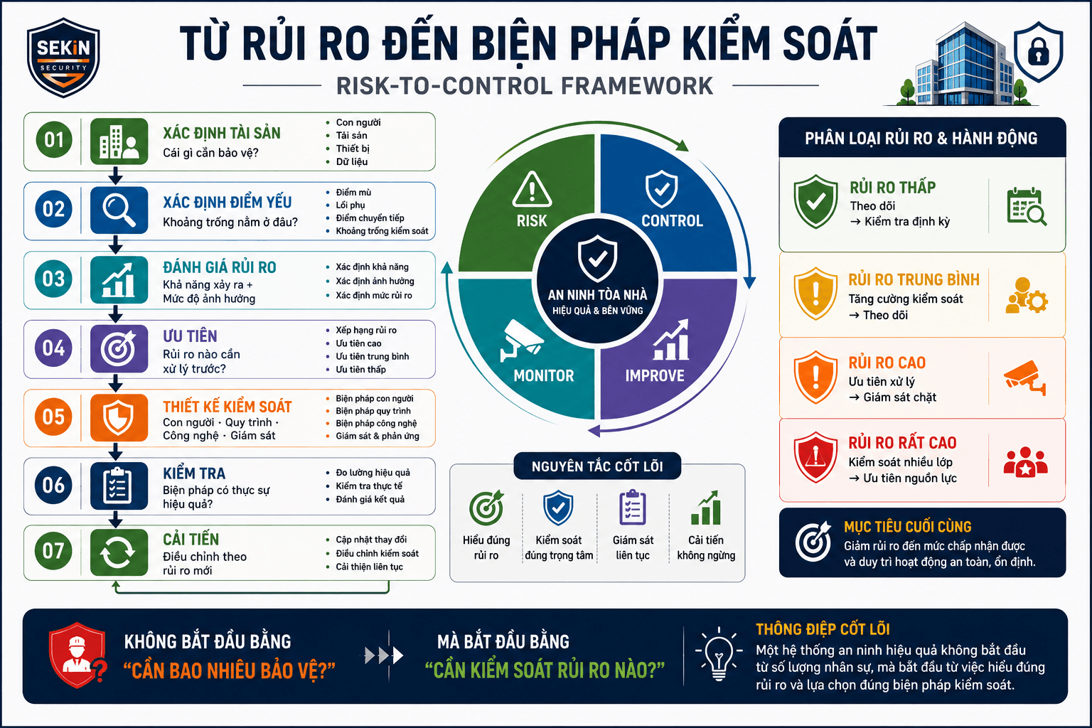 SEKIN - Từ rủi ro đến biện pháp kiểm soát an ninh tòa nhà