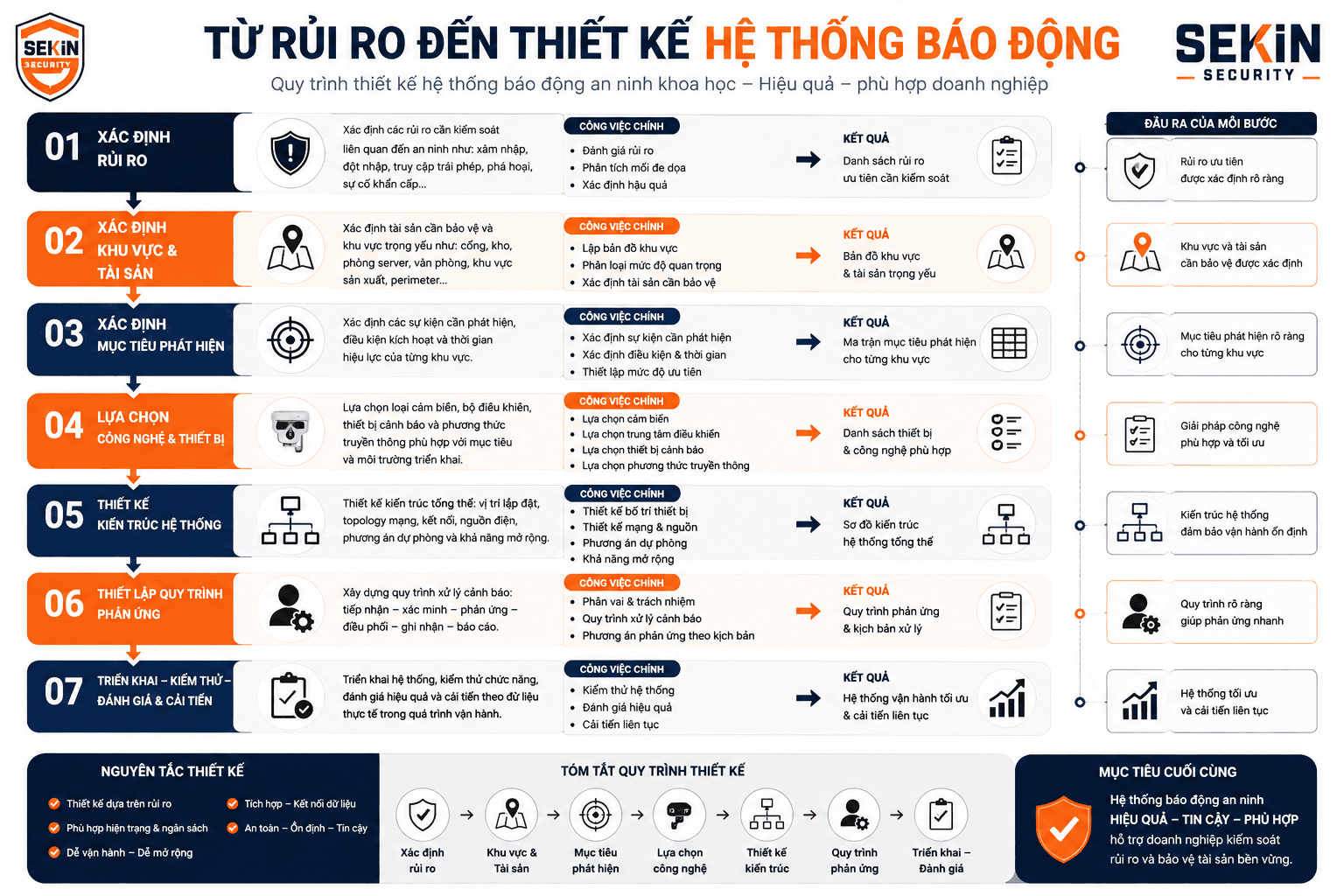 SEKIN - Từ rủi ro đến thiết kế hệ thống báo động an ninh
