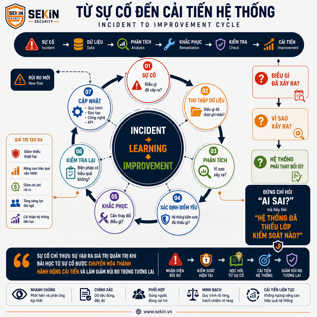 SEKIN - Từ sự cố đến cải tiến hệ thống an ninh doanh nghiệp