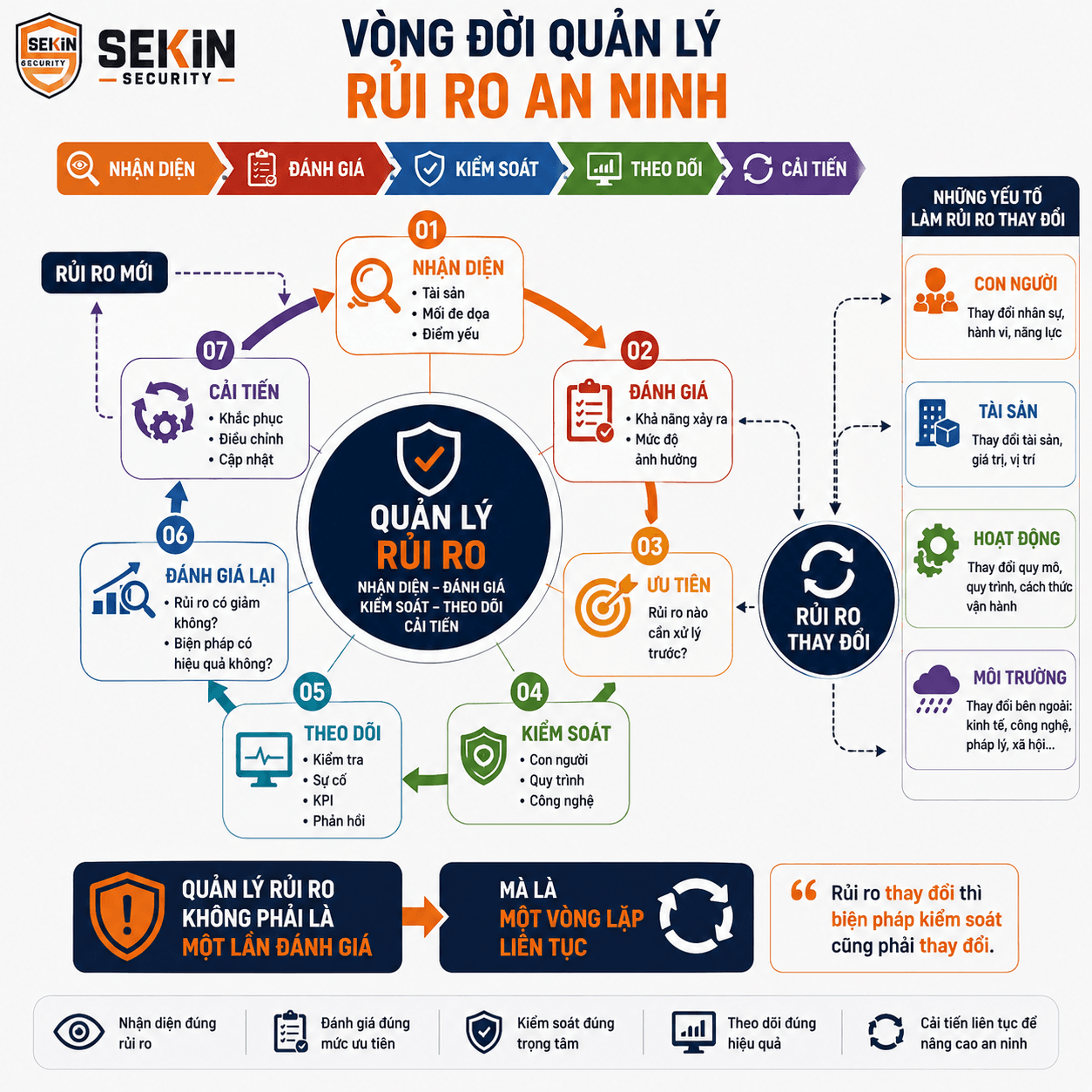 SEKIN - Vòng đời rủi ro an ninh doanh nghiệp