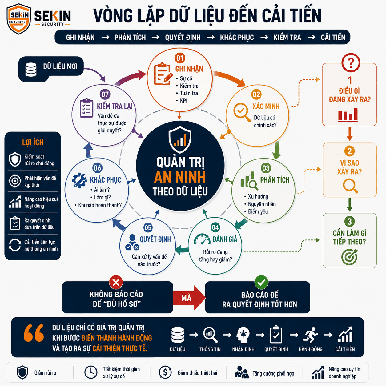 SEKIN - Vòng lặp dữ liệu đến cải tiến tình hình an ninh doanh nghiệp SEKIN - Vòng lặp dữ liệu đến cải tiến tình hình an ninh doanh nghiệp