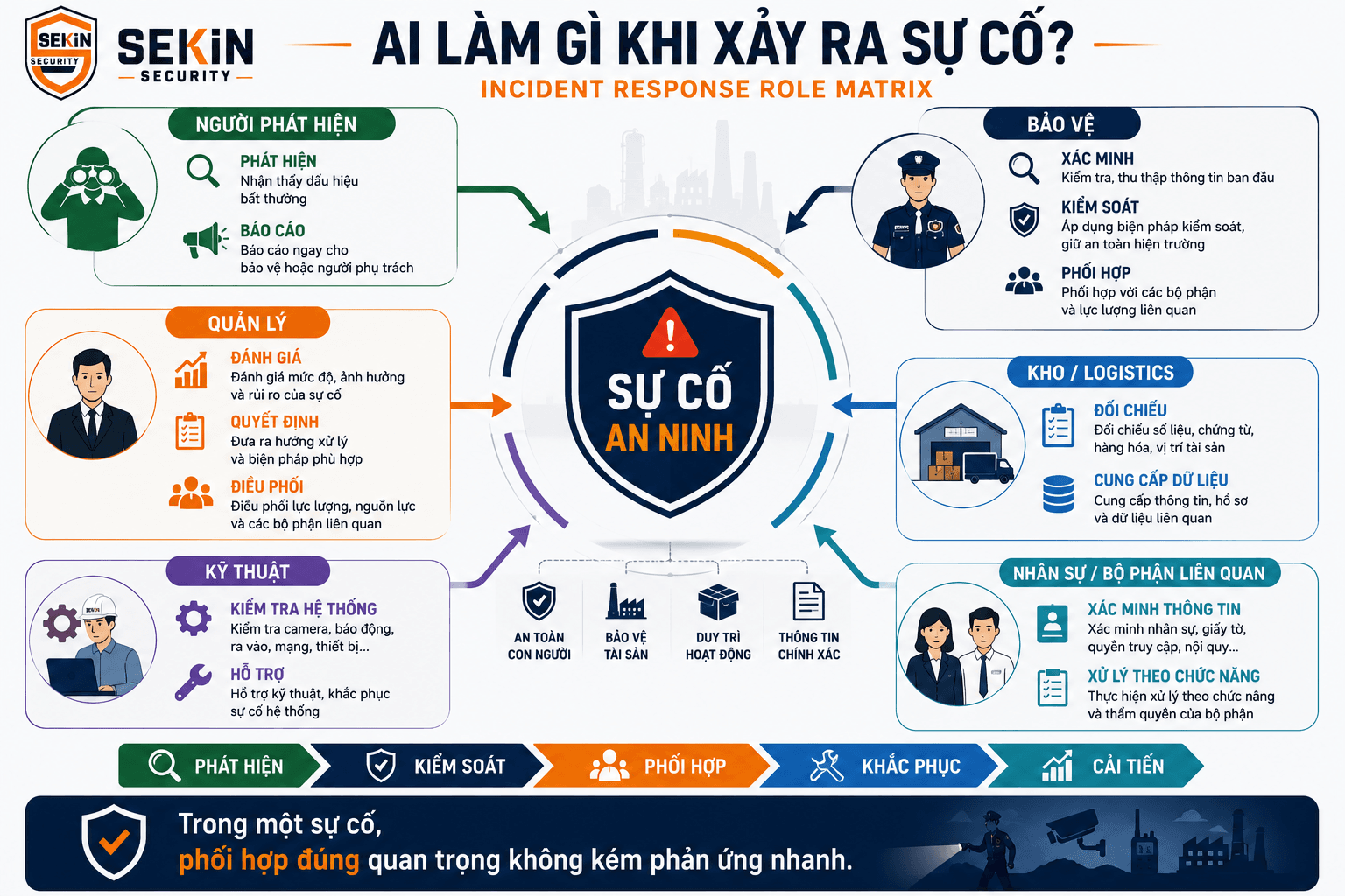 SEKIN - ai làm gì khi xảy ra sự cố nhà máy SEKIN - ai làm gì khi xảy ra sự cố nhà máy
