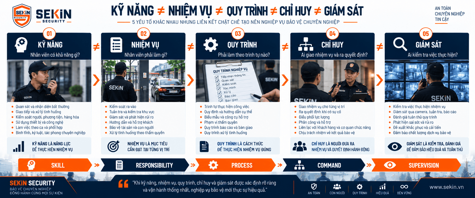 5 yếu tố khác nhau nhưng liên kết chặt chẽ tạo nên nghiệp vụ bảo vệ chuyên nghiệp