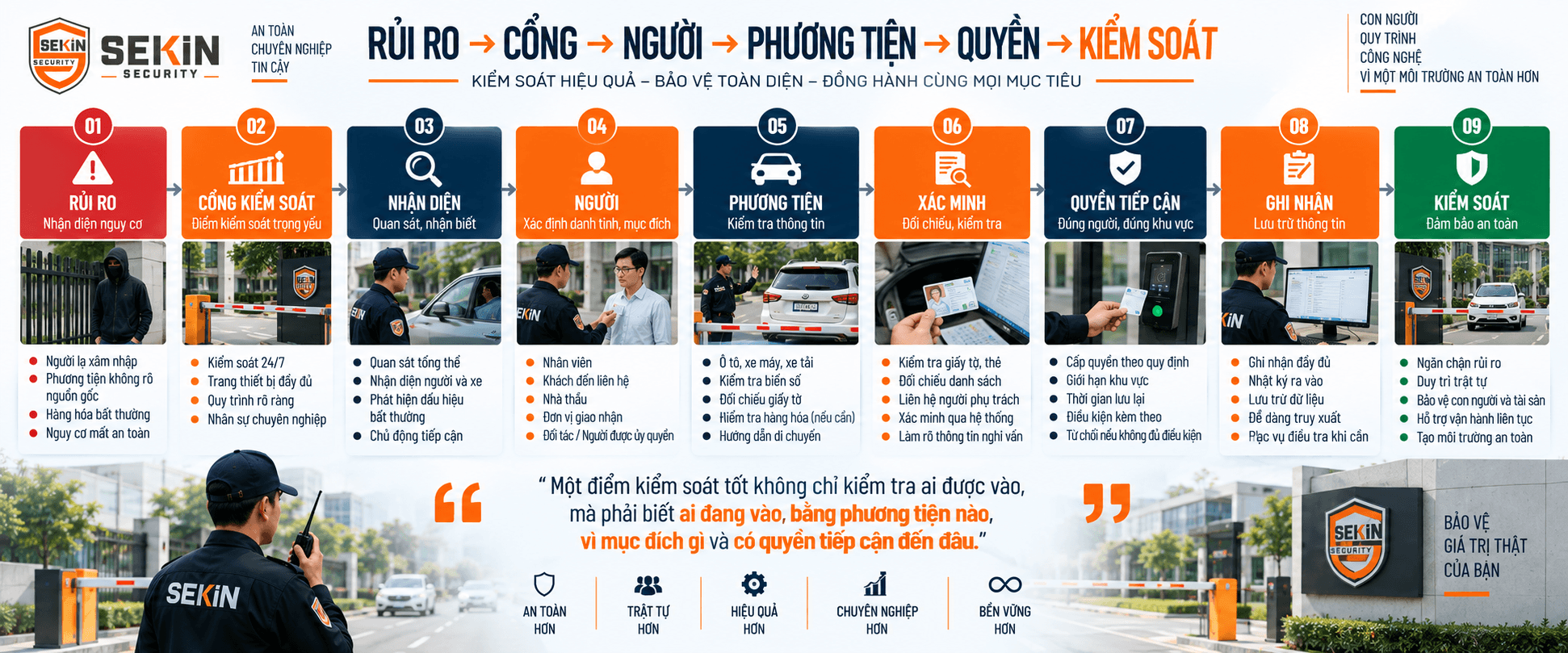 SEKIN - Chuỗi kiểm soát người & phương tiện của nhân viên bảo vệ