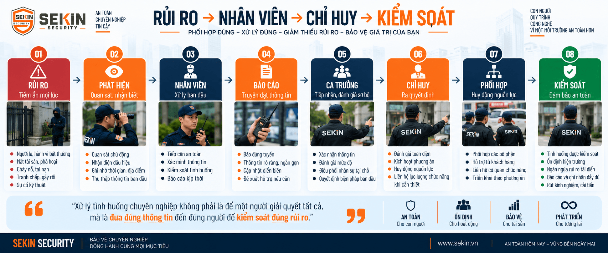 SEKIN - Chuỗi xử lý tình huống của nhân viên bảo vệ SEKIN - Chuỗi xử lý tình huống của nhân viên bảo vệ