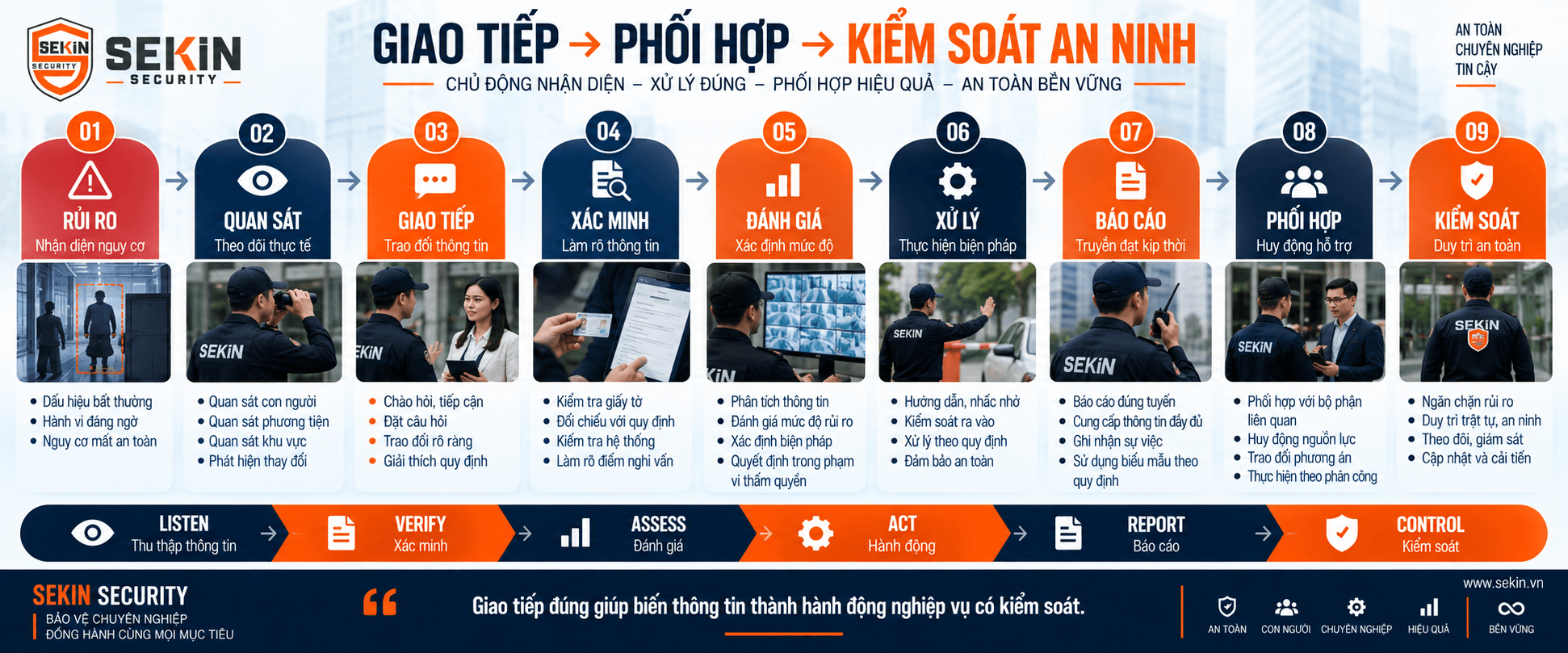 SEKIN - Giao tiếp - phối hợp - kiểm soát an ninh SEKIN - Giao tiếp - phối hợp - kiểm soát an ninh