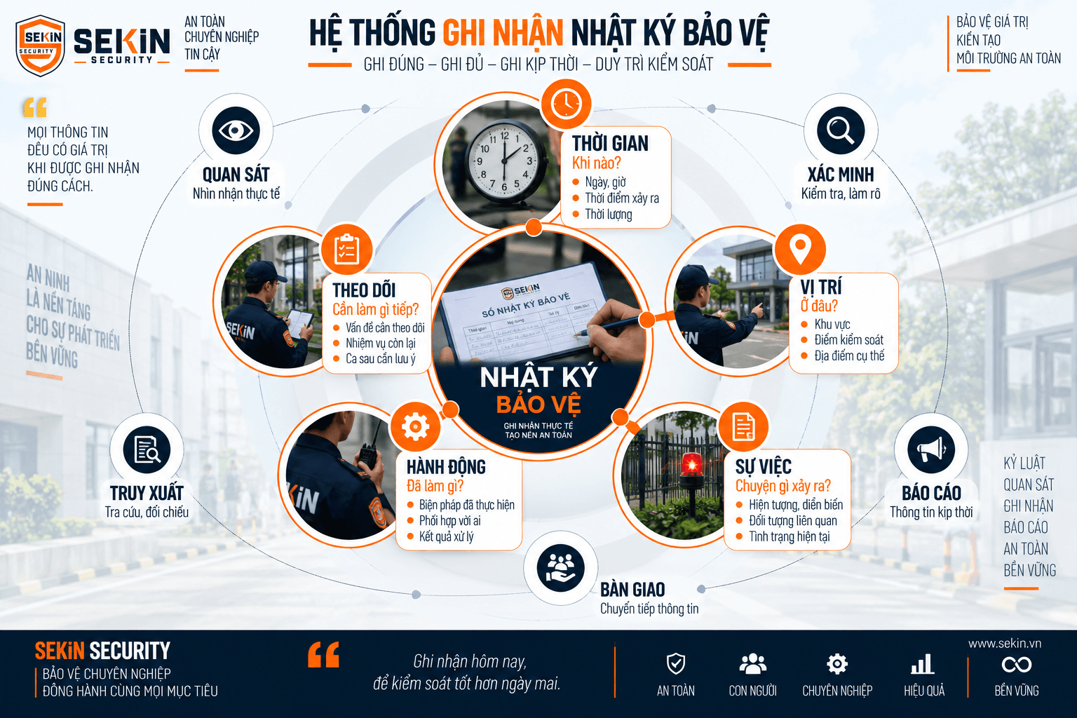 SEKIN - Hệ thống ghi nhận nhật ký bảo vệ SEKIN - Hệ thống ghi nhận nhật ký bảo vệ