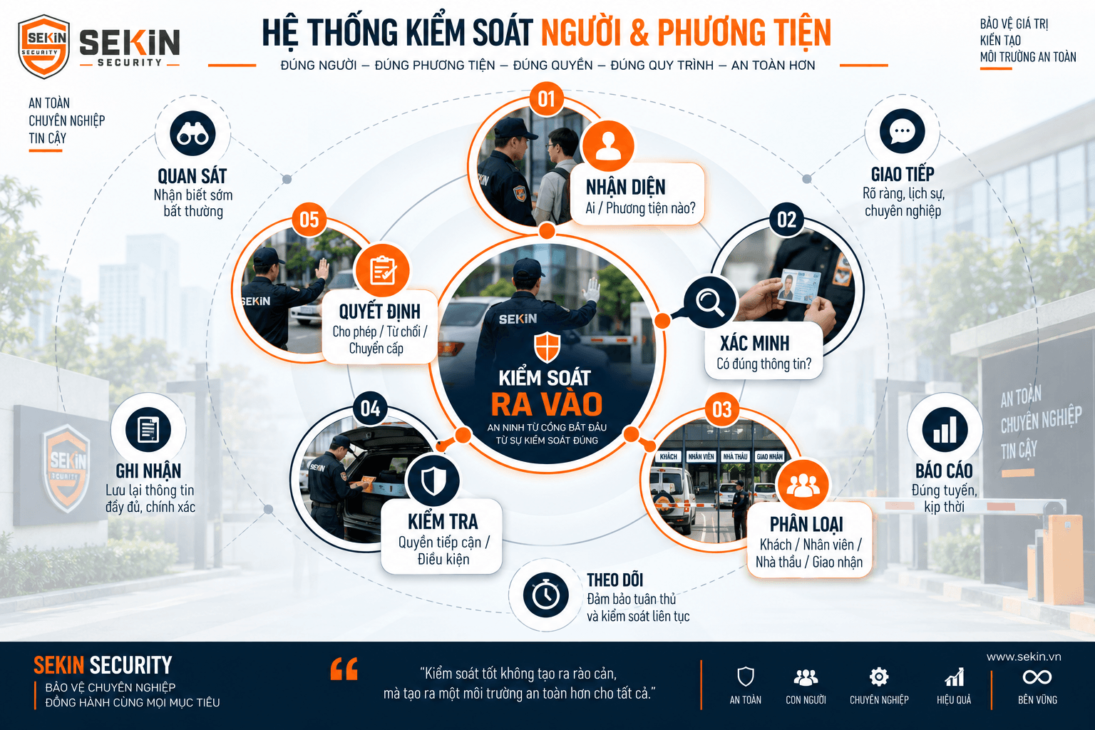 SEKIN - Hệ thống kiểm soát người & phương tiện của nhân viên bảo vệ