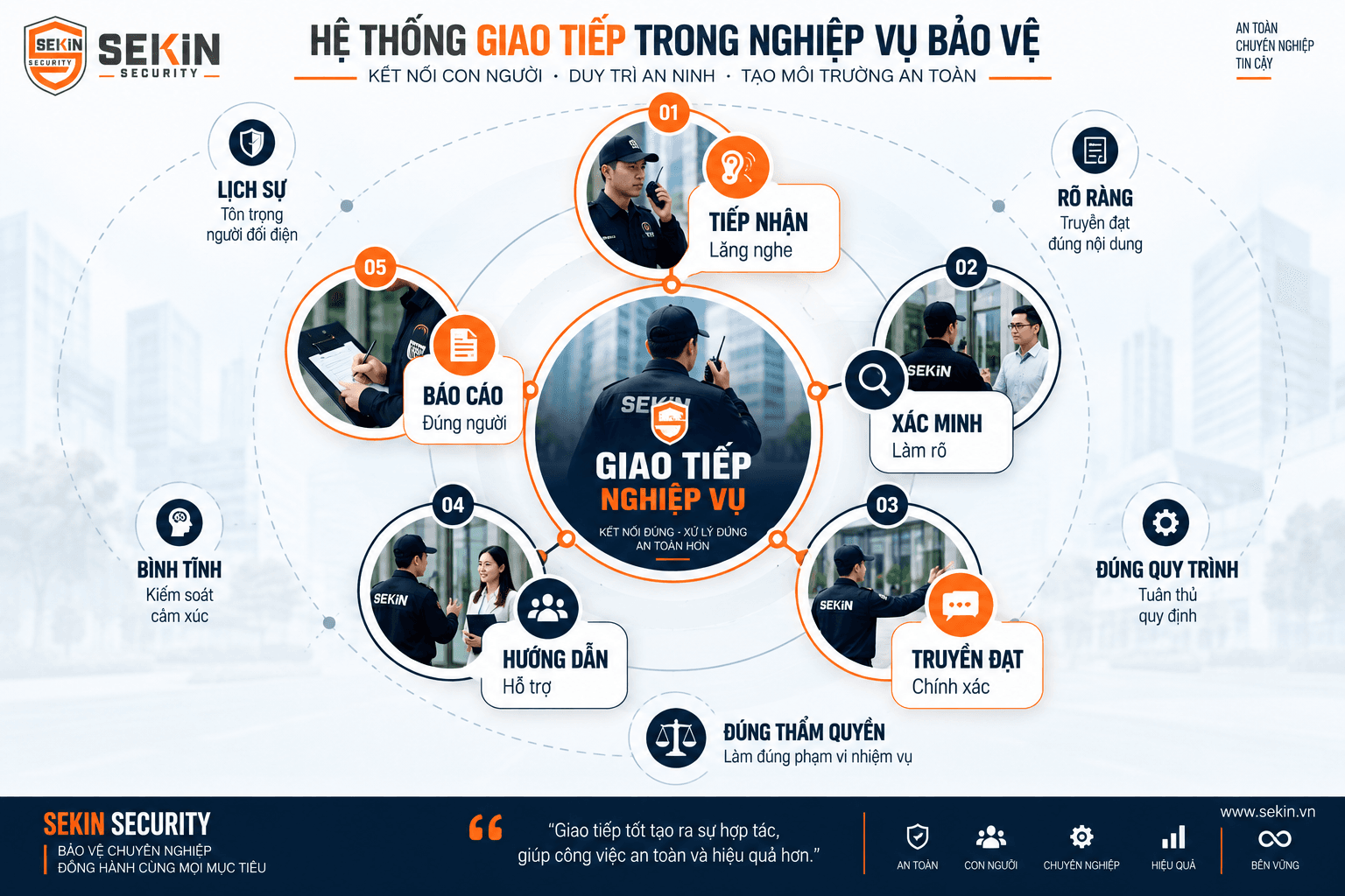 SEKIN - Hệ thống kỹ năng giao tiếp trong nghiệp vụ bảo vệ SEKIN - Hệ thống kỹ năng giao tiếp trong nghiệp vụ bảo vệ