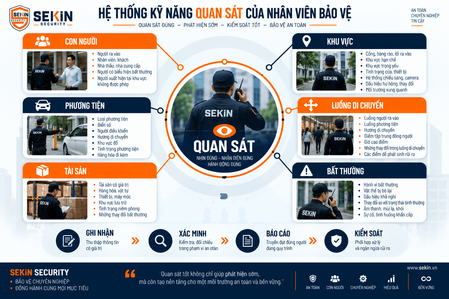 SEKIN - Hệ thống kỹ năng quan sát của nhân viên bảo vệ SEKIN - Hệ thống kỹ năng quan sát của nhân viên bảo vệ