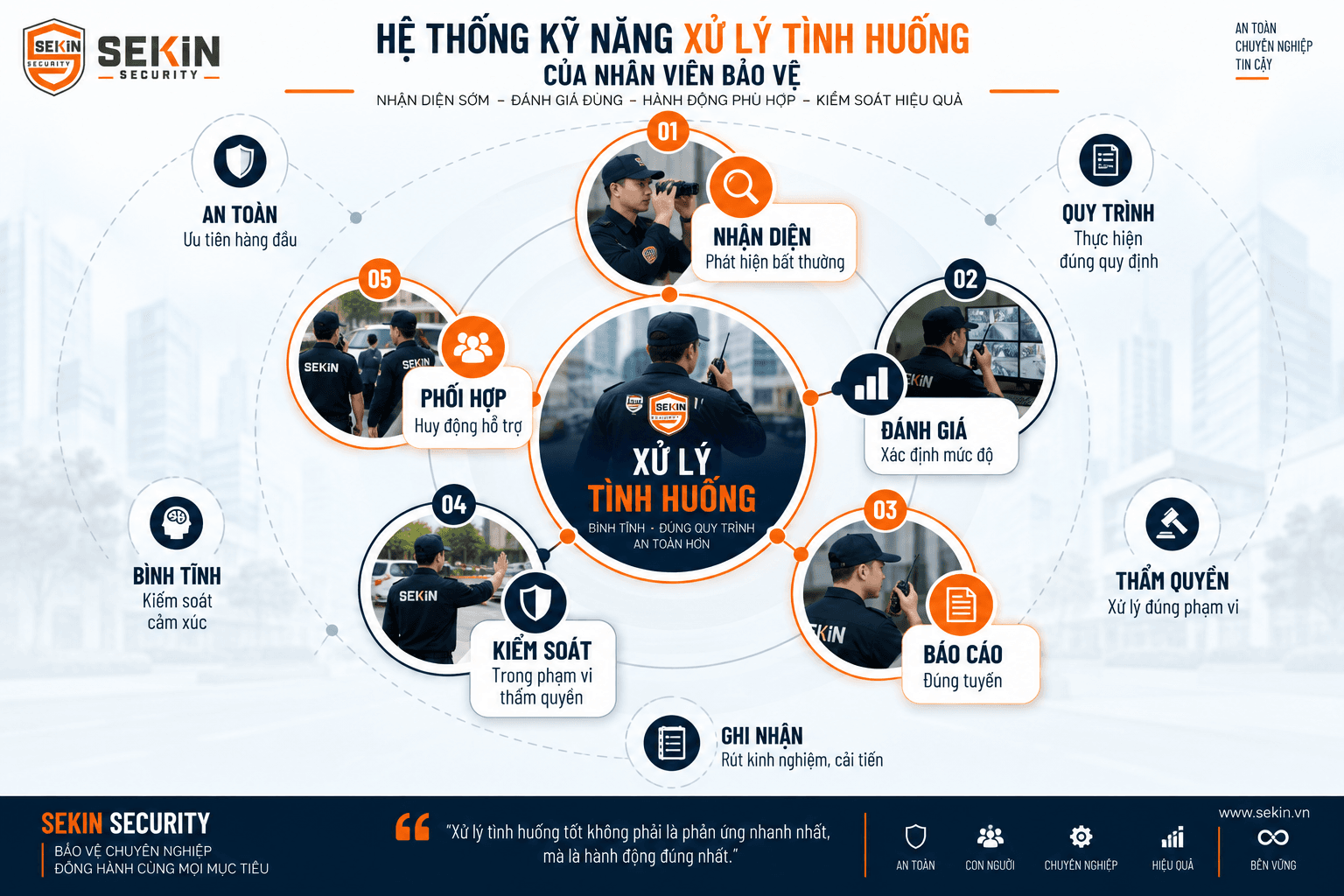 SEKIN - Hệ thống kỹ năng xử lý tình huống của nhân viên bảo vệ SEKIN - Hệ thống kỹ năng xử lý tình huống của nhân viên bảo vệ