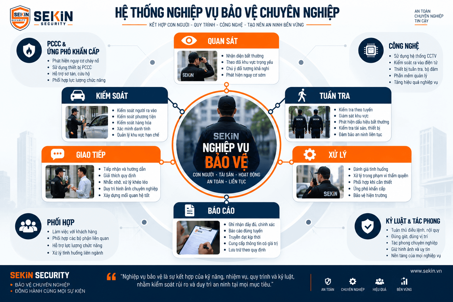 SEKIN - Hệ thống nghiệp vụ bảo vệ chuyên nghiệp