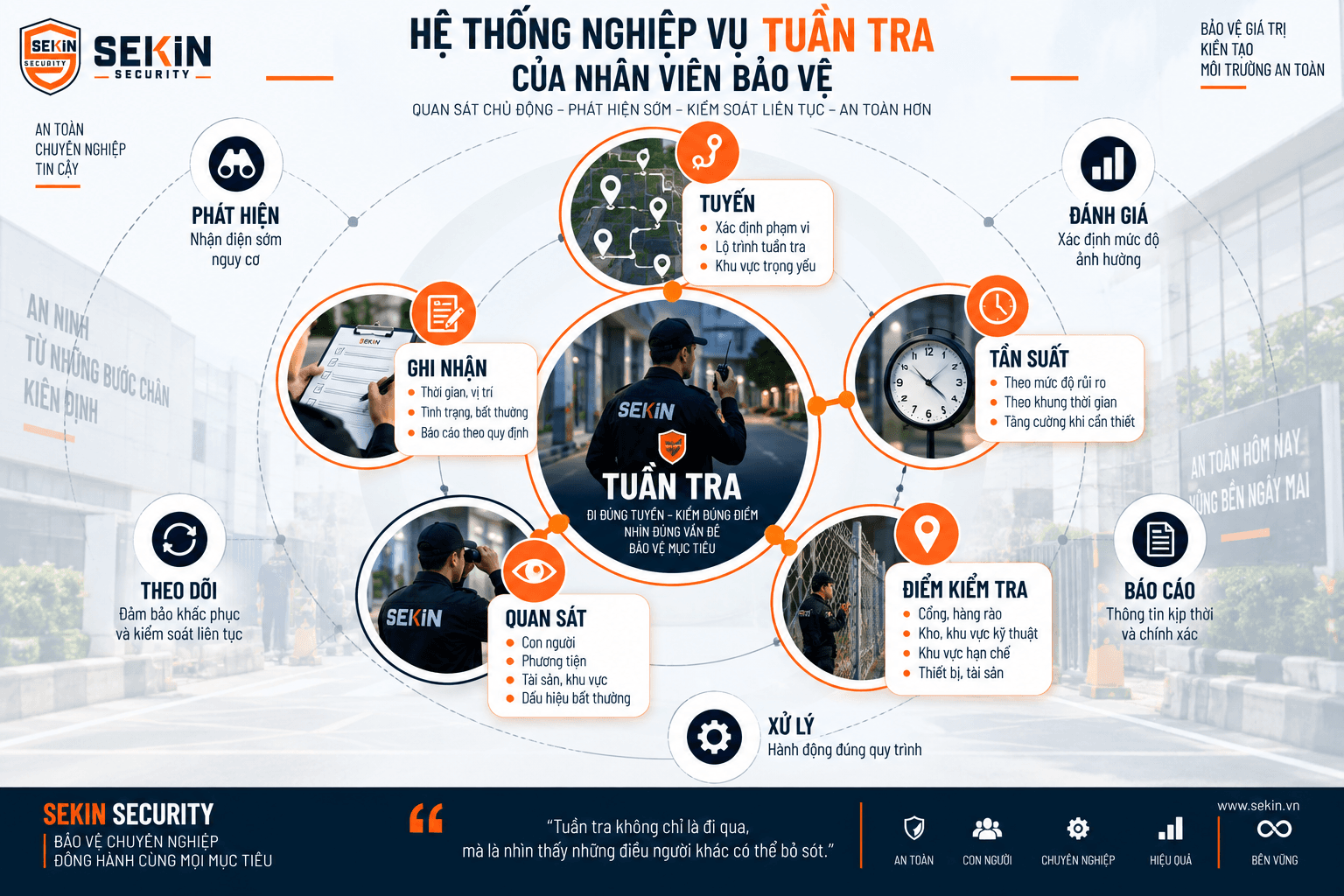 SEKIN - Hệ thống nghiệp vụ tuần tra của nhân viên bảo vệ