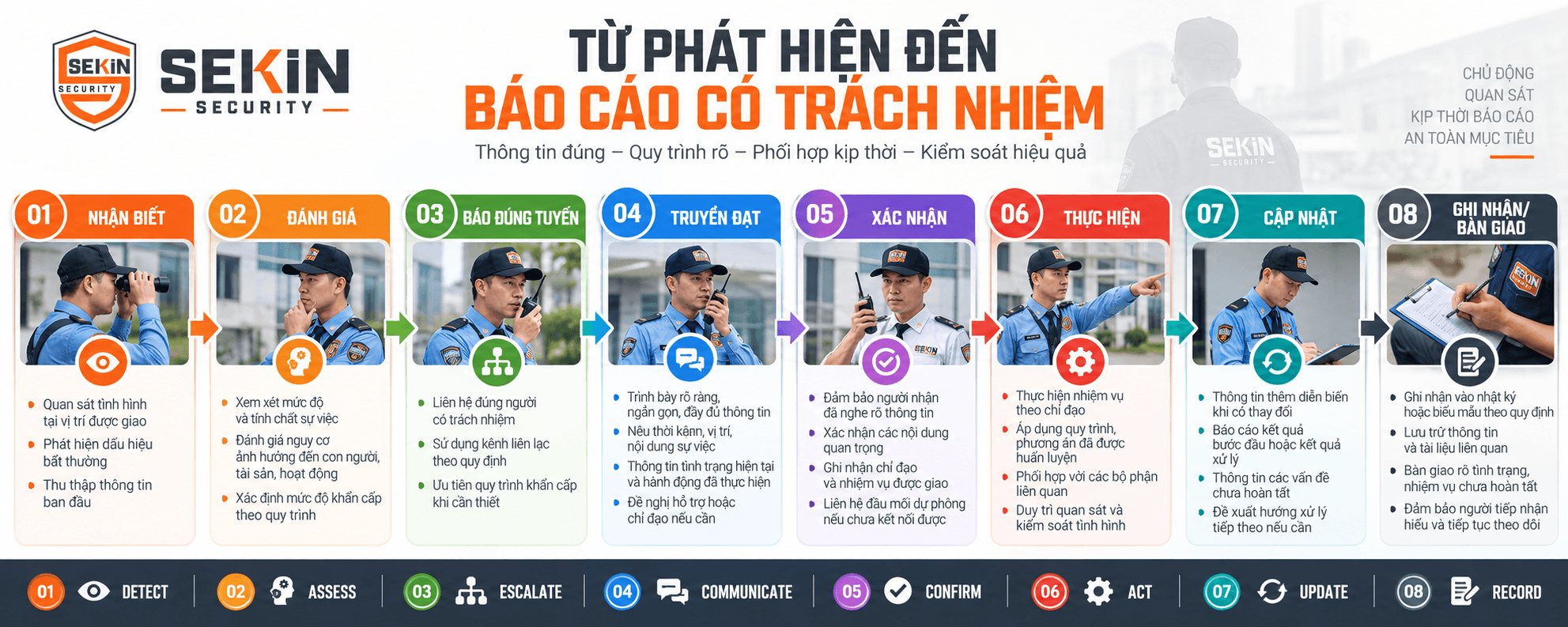 SEKIN - Quy Trình Báo Cáo Khi Phát Hiện Sự Việc Bất Thường SEKIN - Quy Trình Báo Cáo Khi Phát Hiện Sự Việc Bất Thường