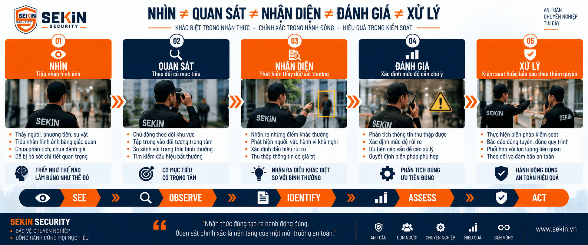 SEKIN - Quy trình kỹ năng quan sát trong nghiệp vụ bảo vệ SEKIN - Quy trình kỹ năng quan sát trong nghiệp vụ bảo vệ