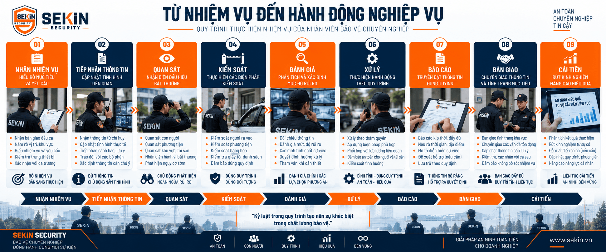 SEKIN - Quy trình thực hiện nhiệm vụ của nhân viên bảo vệ chuyên nghiệp