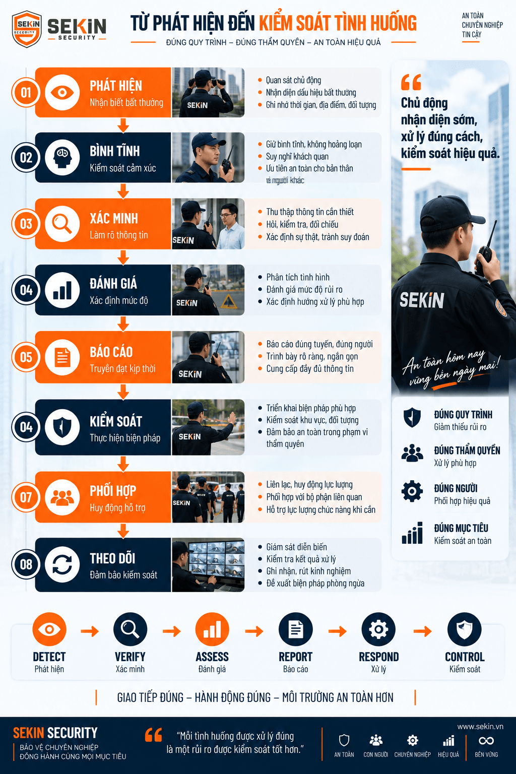 SEKIN - Quy trình xử lý tình huống của nhân viên bảo vệ SEKIN - Quy trình xử lý tình huống của nhân viên bảo vệ