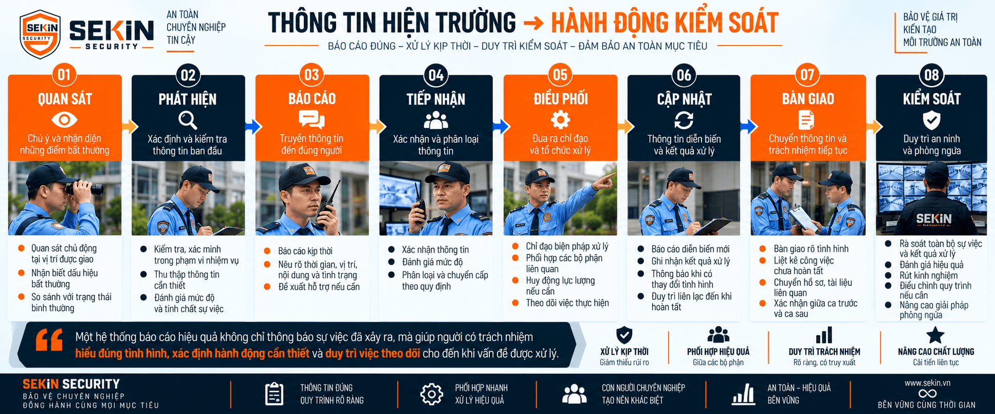 SEKIN - THÔNG TIN HIỆN TRƯỜNG → HÀNH ĐỘNG KIỂM SOÁT SEKIN - THÔNG TIN HIỆN TRƯỜNG → HÀNH ĐỘNG KIỂM SOÁT