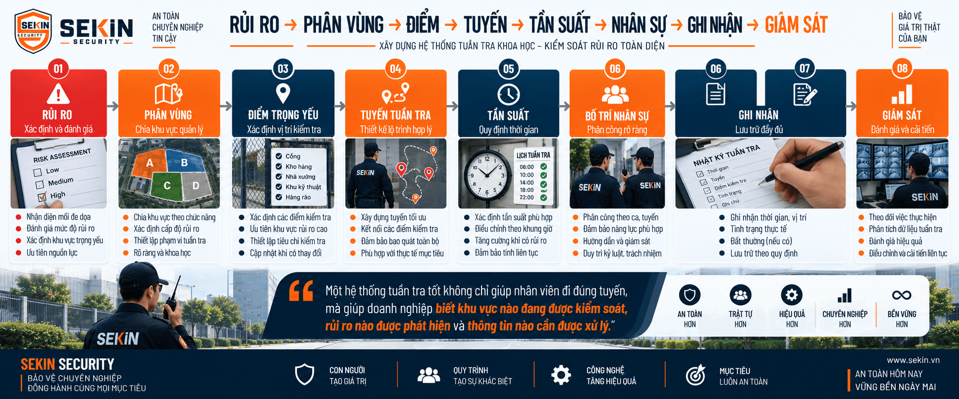 SEKIN - Xây dựng hệ thống tuần tra khoa học - kiểm soát rủi ro toàn diện