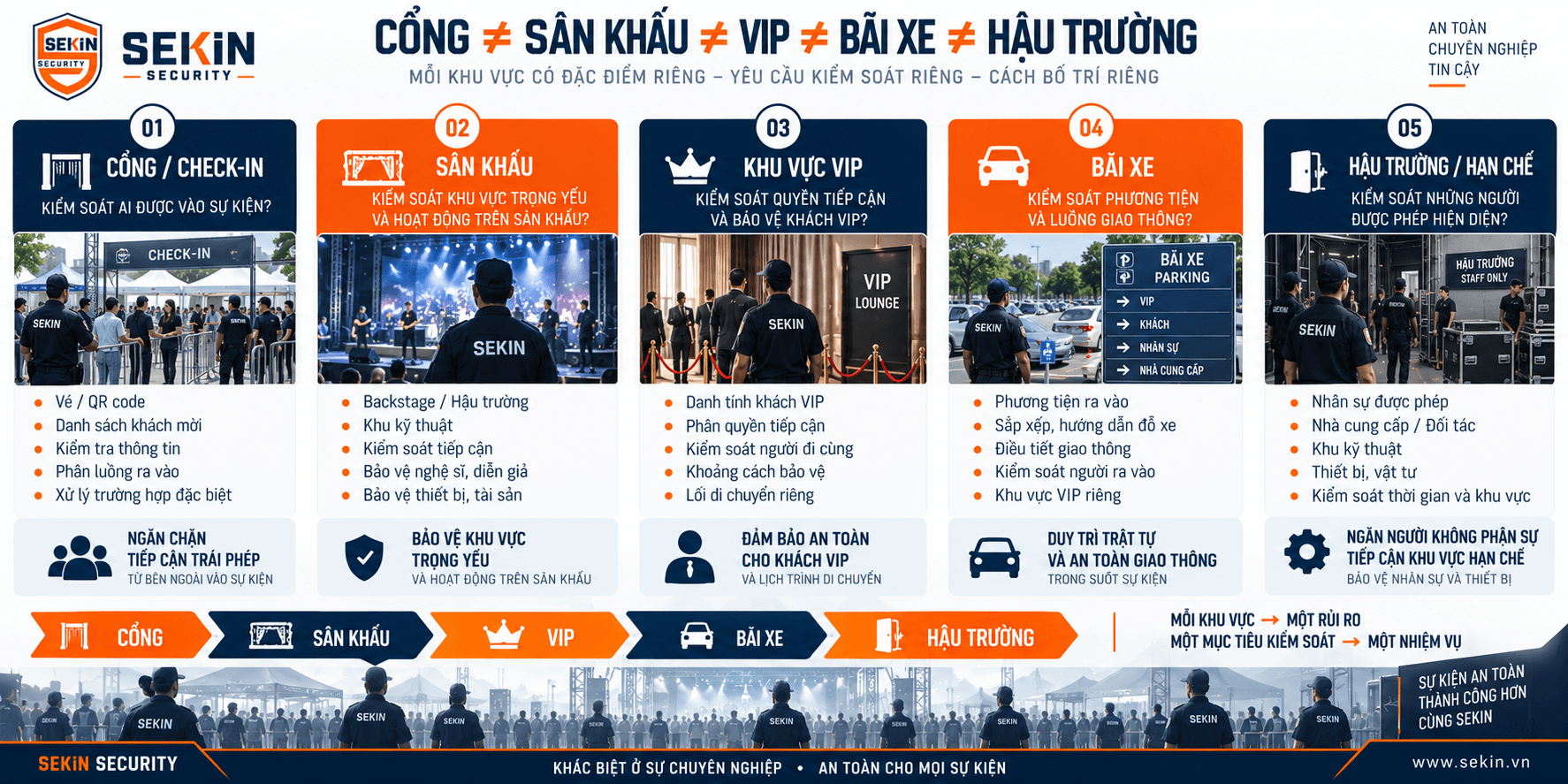 SEKIN - các khu vực cần bố trí bảo vệ trong sự kiện