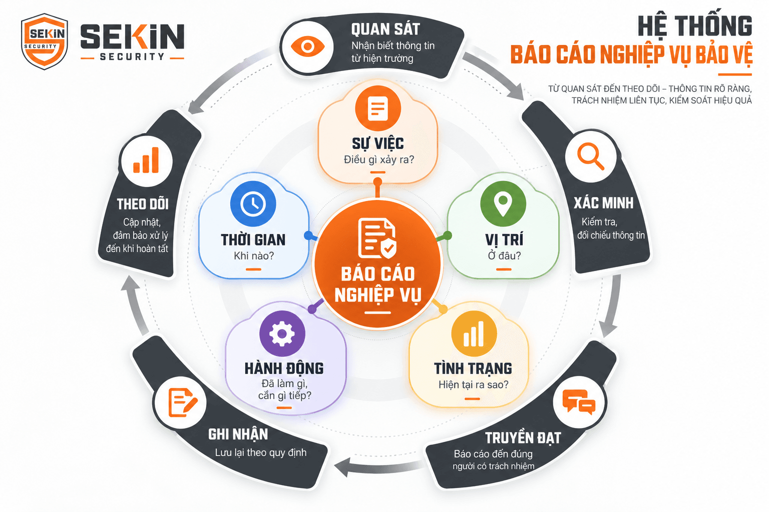 SEKIN - hệ thống báo cáo nghiệp vụ bảo vệ SEKIN - hệ thống báo cáo nghiệp vụ bảo vệ