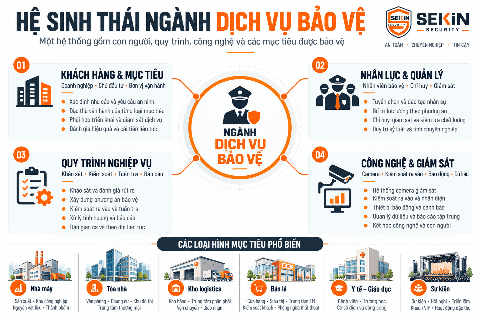 Hệ Sinh Thái Dịch Vụ Bảo Vệ SEKIN Hệ Sinh Thái Dịch Vụ Bảo Vệ SEKIN