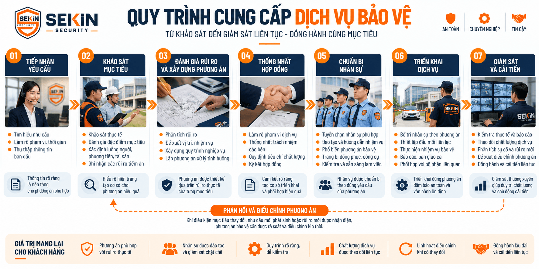 Quy trình dịch vụ bảo vệ SEKiN Quy trình dịch vụ bảo vệ SEKiN